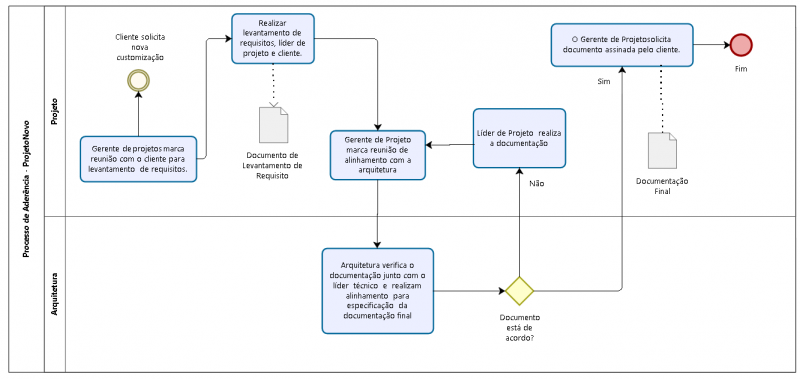 Arquivo:Processo de Aderencia Projeto Customizacao.png
