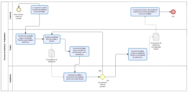 Arquivo:Processo de Aderência - Projeto Novo.png