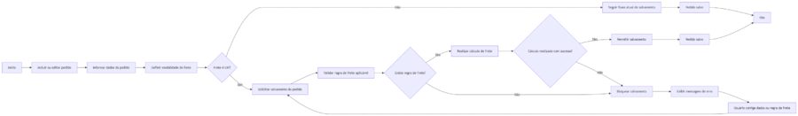 Diagrama validar regra de frete.drawio (1).png
